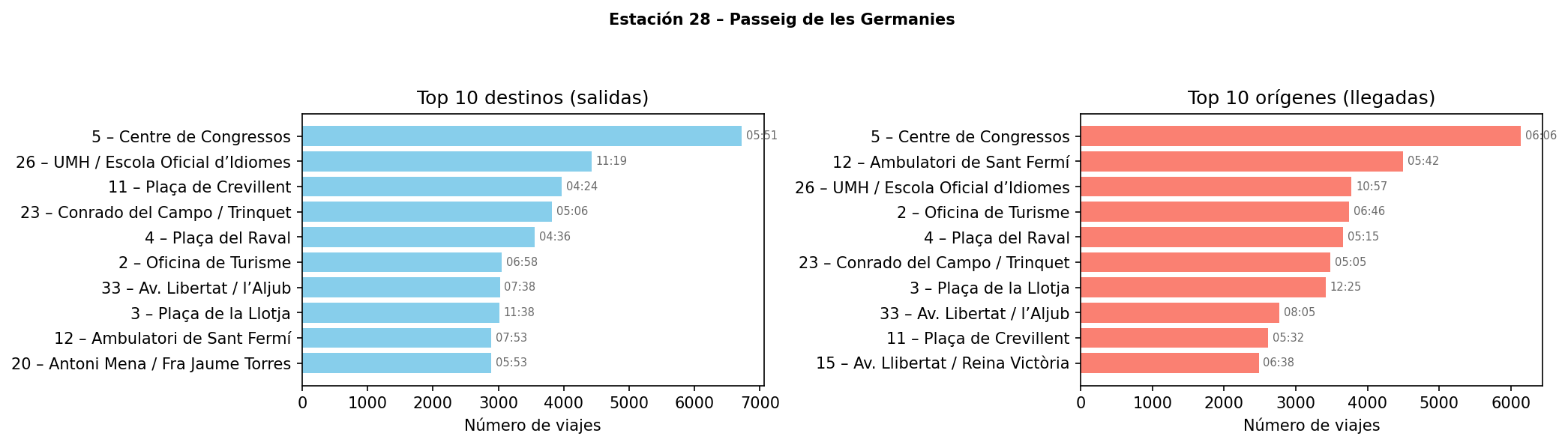 Estación 028 – Passeig de les Germanies